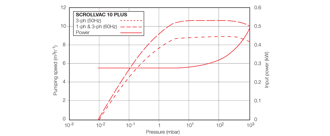 SCROLLVAC 10 plus干式渦旋真空泵曲線圖.png
