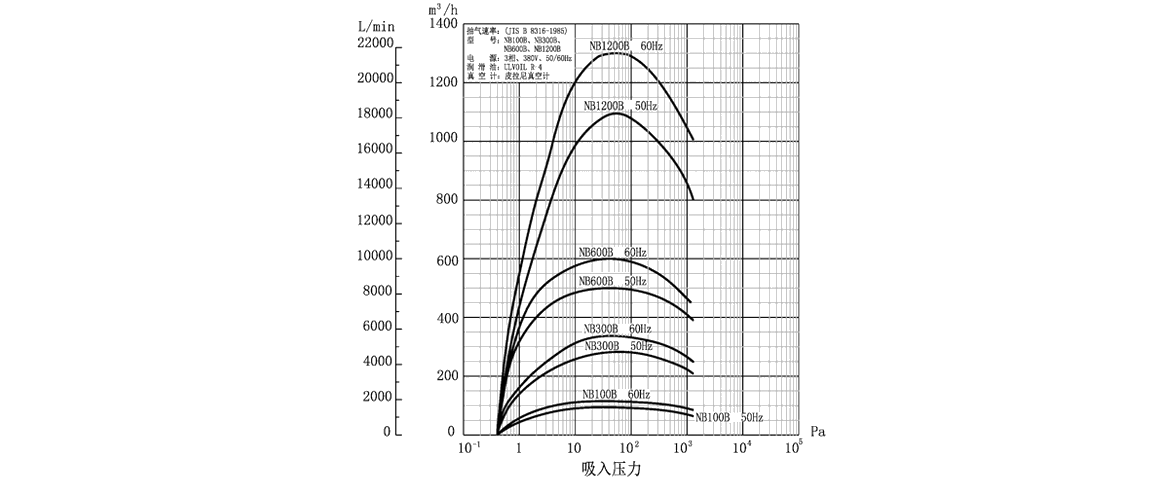 NB1200B羅茨真空泵