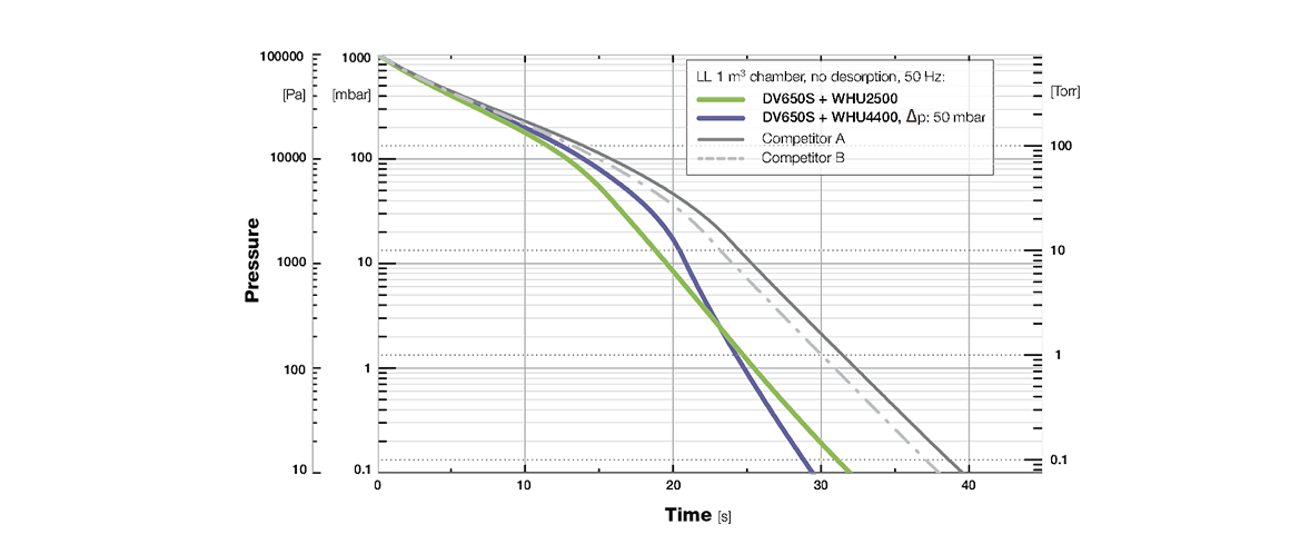 RUVAC WHU 4400羅茨真空泵.png