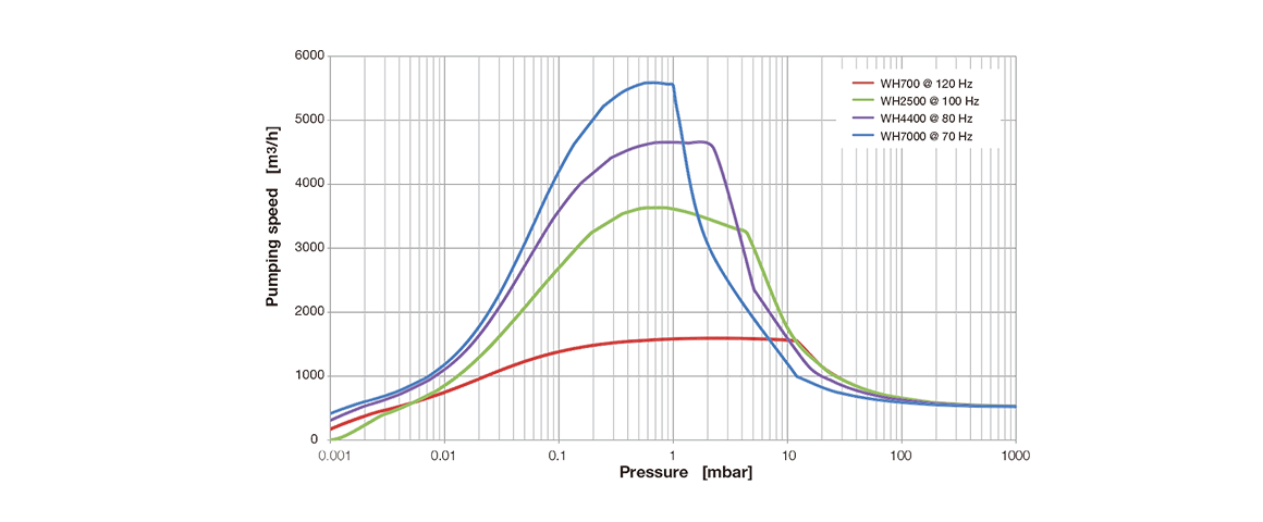 RUVAC WH 2500羅茨真空泵.png