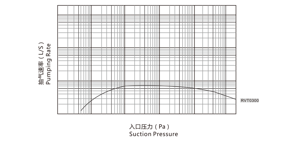 RVT0300羅茨真空泵