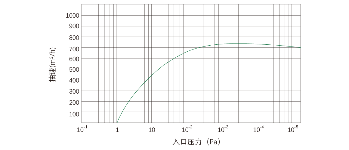 RKD0750干式螺桿真空泵