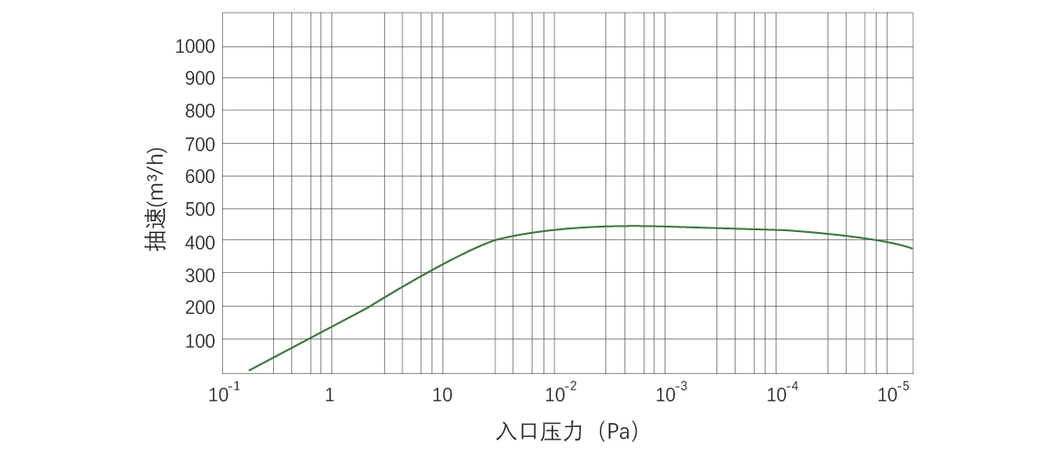 RKB0450干式螺桿真空泵